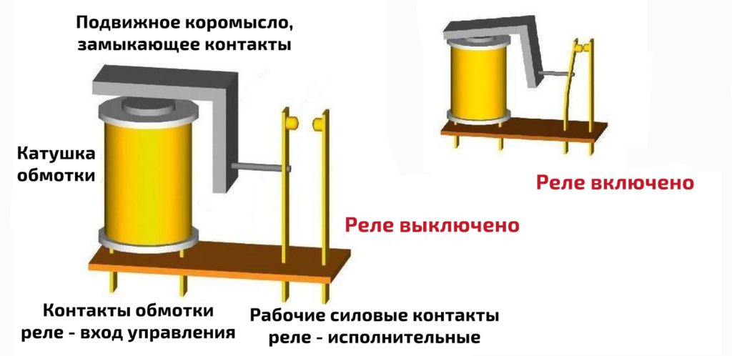 Характеристика токового реле