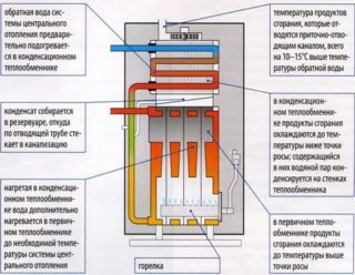 Принцип работы конденсационных газовых котлов отопления
