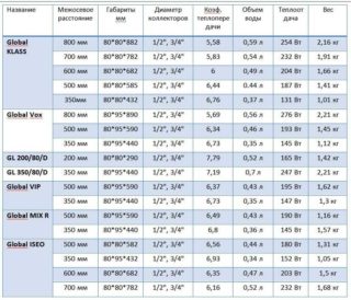 Характеристики и виды радиаторов Глобал для отопления дома