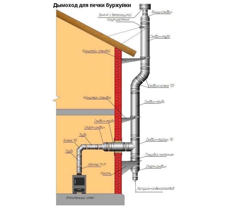 Соединение печки с дымоходом