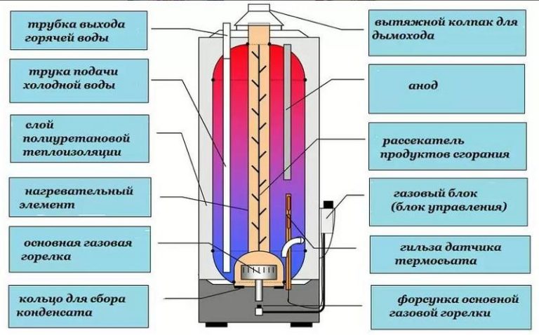 Схема бойлера в разрезе