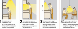 Как правильно организовать кухонное освещение