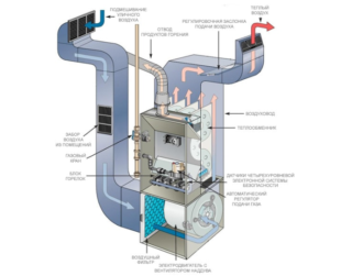 Система воздушного отопления для частного дома
