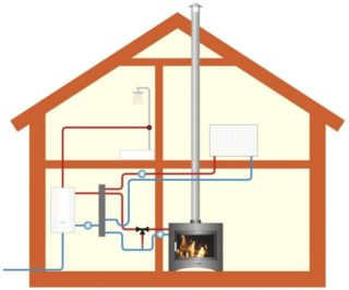 Как сделать систему водяного отопления в частном доме
