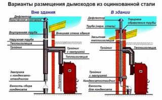 Установка дымохода для газовых котлов – требования и материалы