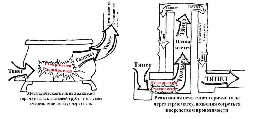 Чертеж реактивной печки