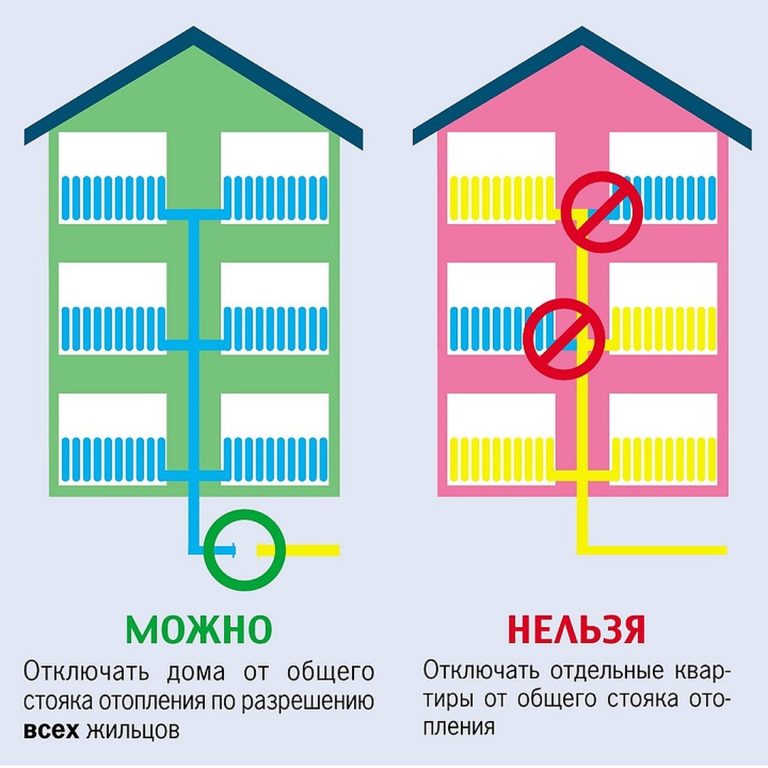 Зависимая и независимая схема отопления