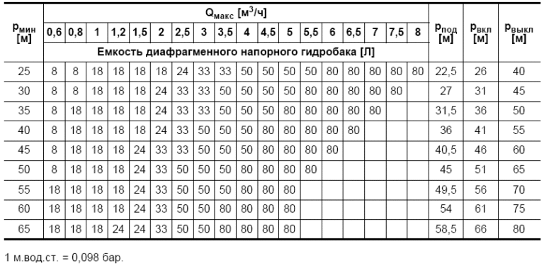 Регулировка давления в гидроаккумуляторе
