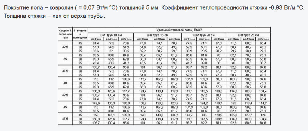 Расстояние от мебели теплого пола