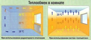 Установка теплого пола в квартирах с центральным отоплением