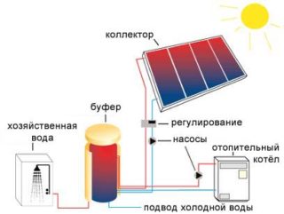 Особенности солнечного отопления для дома
