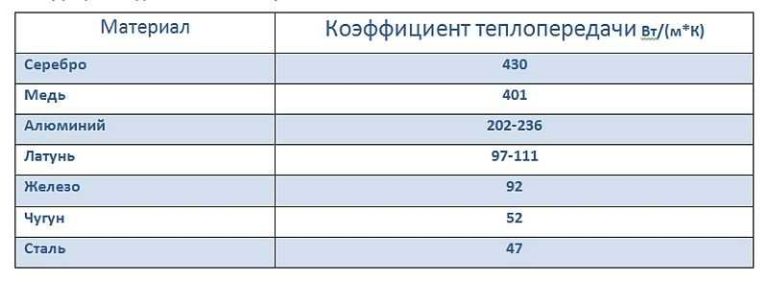 Рассчитать мощность радиатора отопления