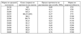 Характеристики полистиролбетонных блоков