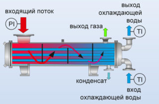 Принцип работы теплообменника в системе отопления