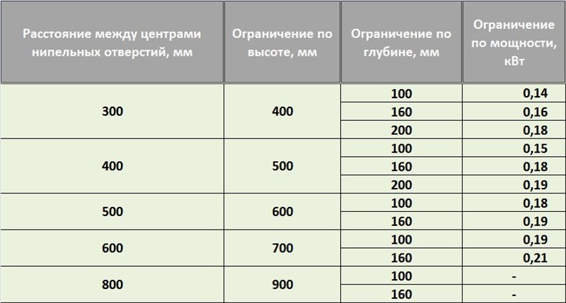 Радиатор межосевое расстояние 450