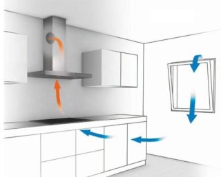 Какие бывают кухонные вытяжки и чем они отличаются