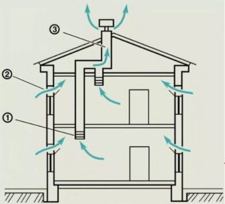 Способы расчета и нормы кратности воздухообмена для жилых помещений