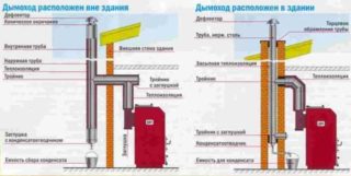 Виды и изготовление усилителей тяги для дымохода