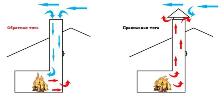  тяга в дымоходе, что делать: определение, причины, варианты .