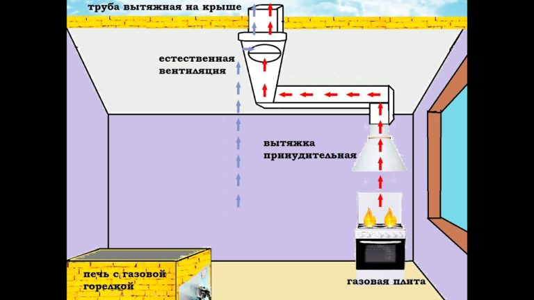 Параметры для вытяжки кухни