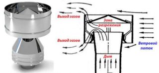 Изготовление дефлектора на трубу дымохода своими руками