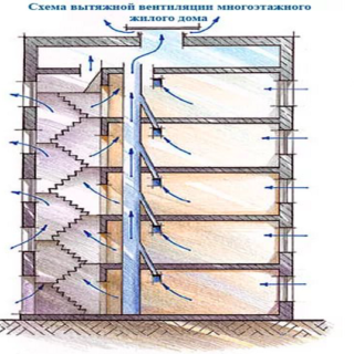 Схема устройства системы вентиляции в хрущевках