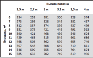 Расчет производительности кухонной вытяжки