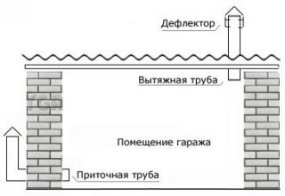 Как правильно сделать вытяжку для гаража