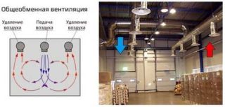 Основное назначение общеобменной вентиляции