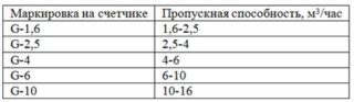 Сроки службы и эксплуатации газовых счетчиков