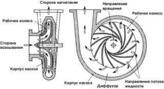Принцип работы центробежного вентилятора