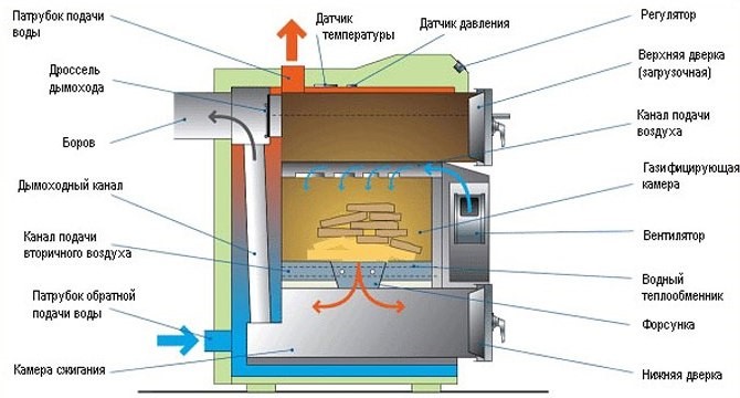 Газогенератор на дровах: устройство и принцип работы, схемы и чертежи .