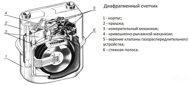 Установка газового счетчика под столешницей