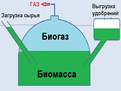 Биогазовая установка станция для получения биогаза | Трансутилизация