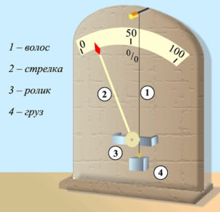 Определение влажности воздуха в комнате квартиры