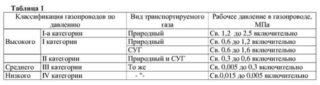 Описание контрольной опрессовки газопроводов в многоквартирном доме