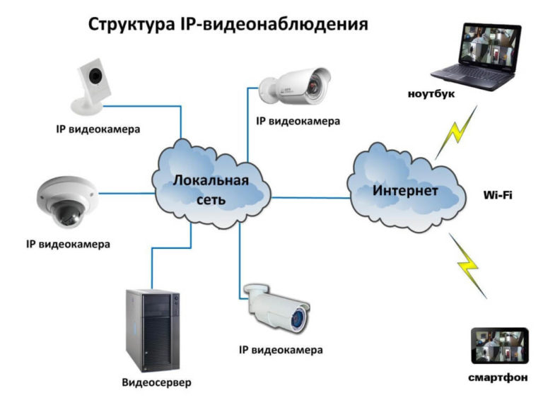 Программа для видеонаблюдения на компьютер на русском языке бесплатно