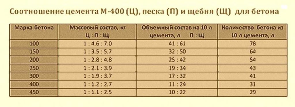 Для оценки прочности бетона приняты образцы