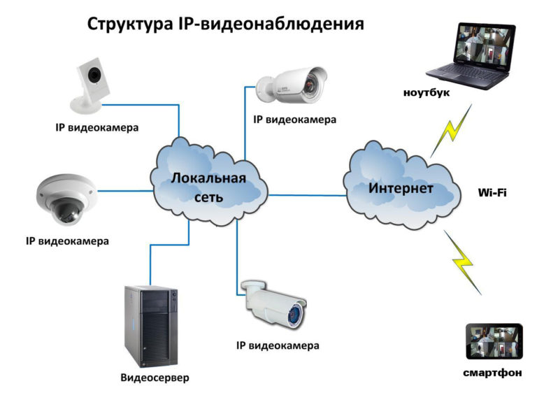 Схема ip видеонаблюдения с poe камерами и 3g модемом