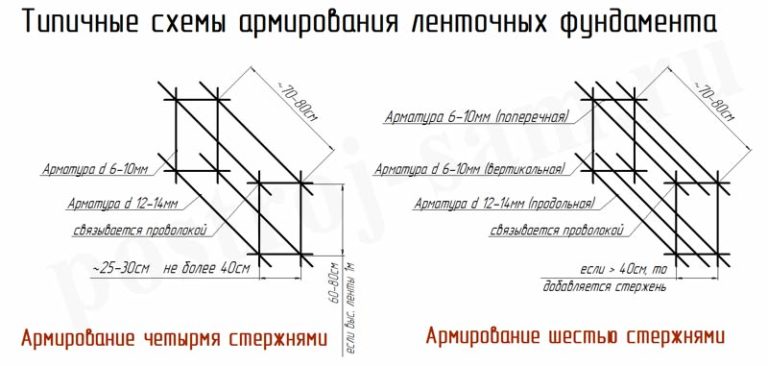 Расчет арматуры для ленточного фундамента: необходимый диаметр и .