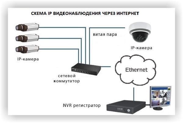 Схема подключения камер видеонаблюдения к регистратору