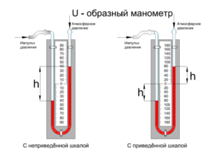Устройство и принцип работы газового манометра