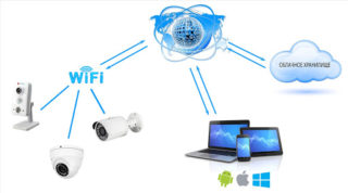 Система онлайн видеонаблюдения для дома с просмотром через интернет
