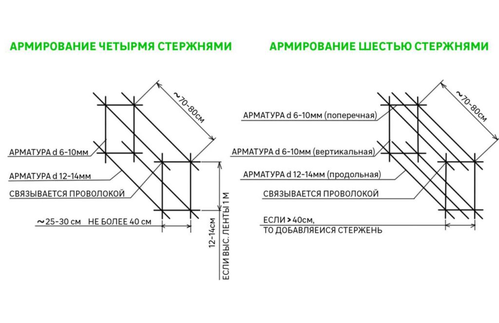 Схема мелкозаглубленный ленточный фундамент