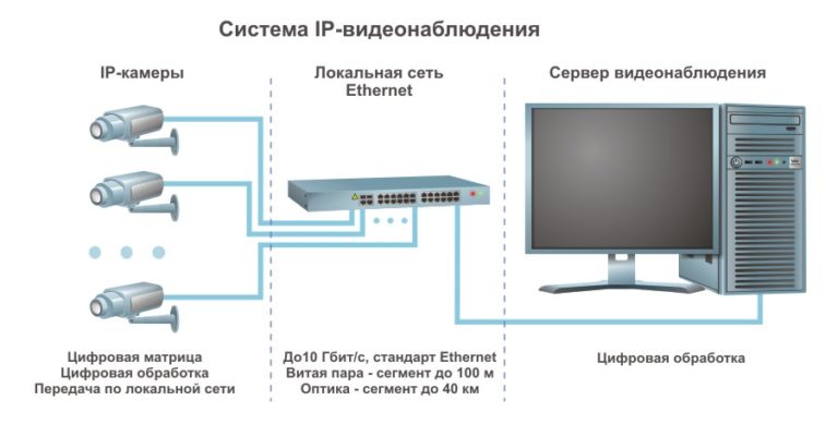 Схема подключения системы видеонаблюдения