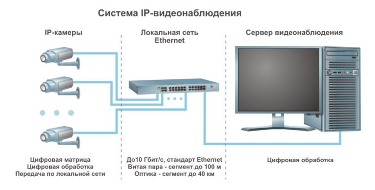 Настройка коммутатора для ip видеонаблюдения