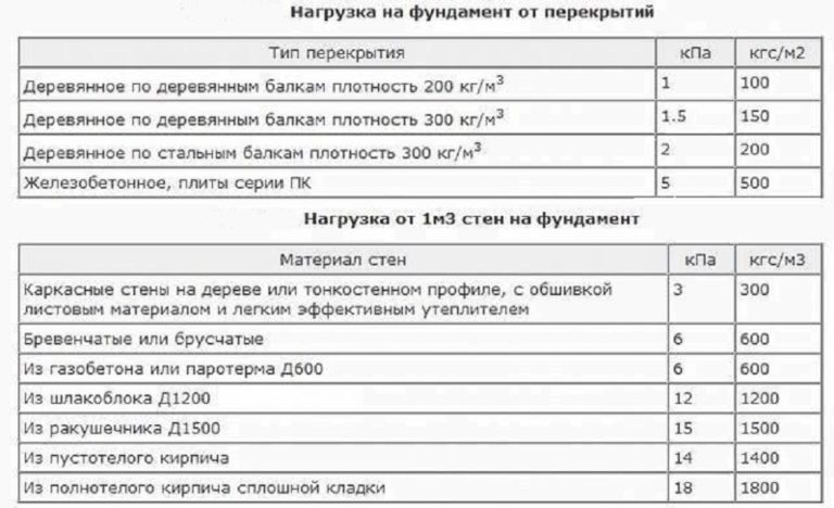 Расчет нагрузки на подшипник