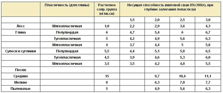  между сваями: анализ грунта и нагрузки, выбор шага и типы .