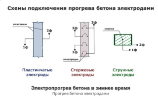 Заливка бетона при отрицательных температурах