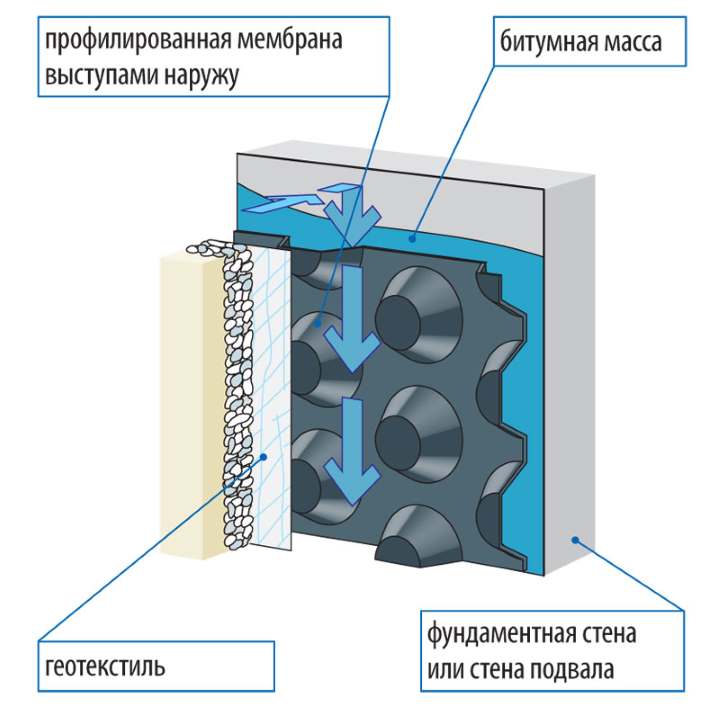 Мембрана гидроизоляционная: определения и свойства, виды и область .